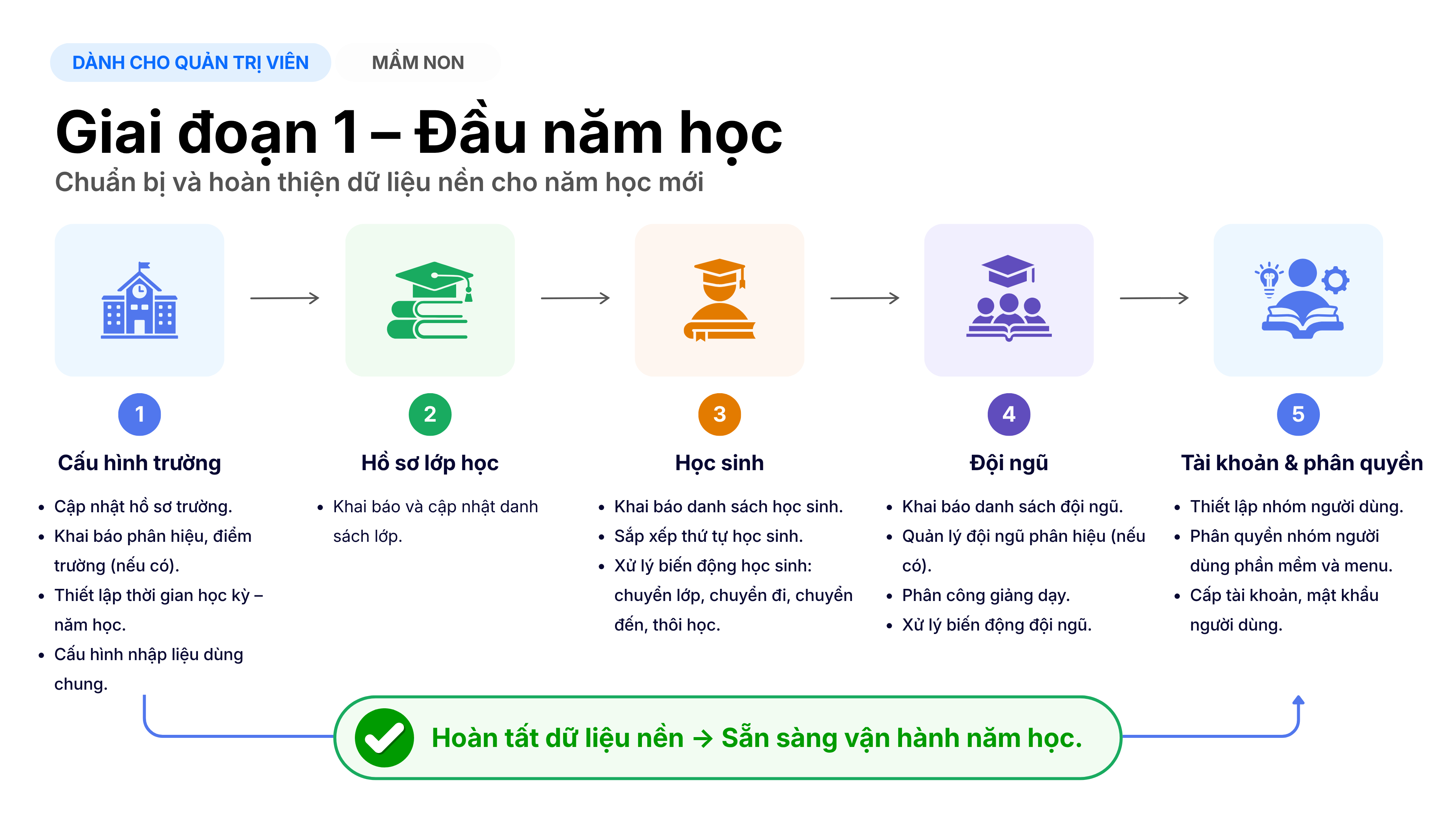 Lược đồ tổng quan Giai đoạn đầu năm