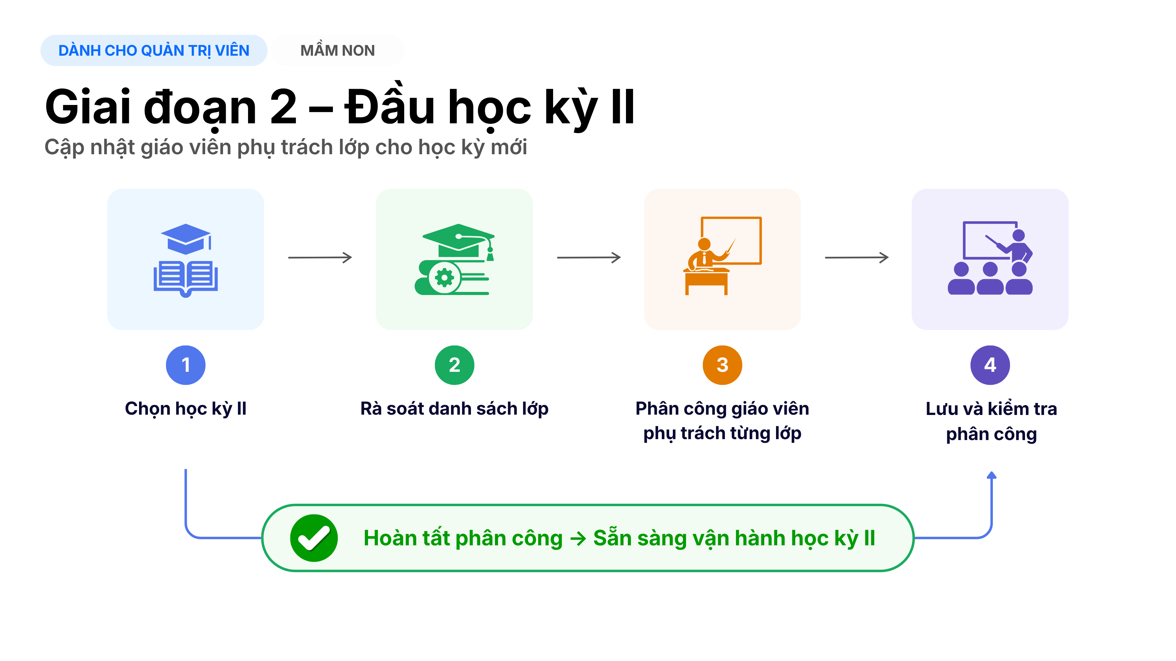 Lược đồ tổng quan Công việc đầu học kỳ 2