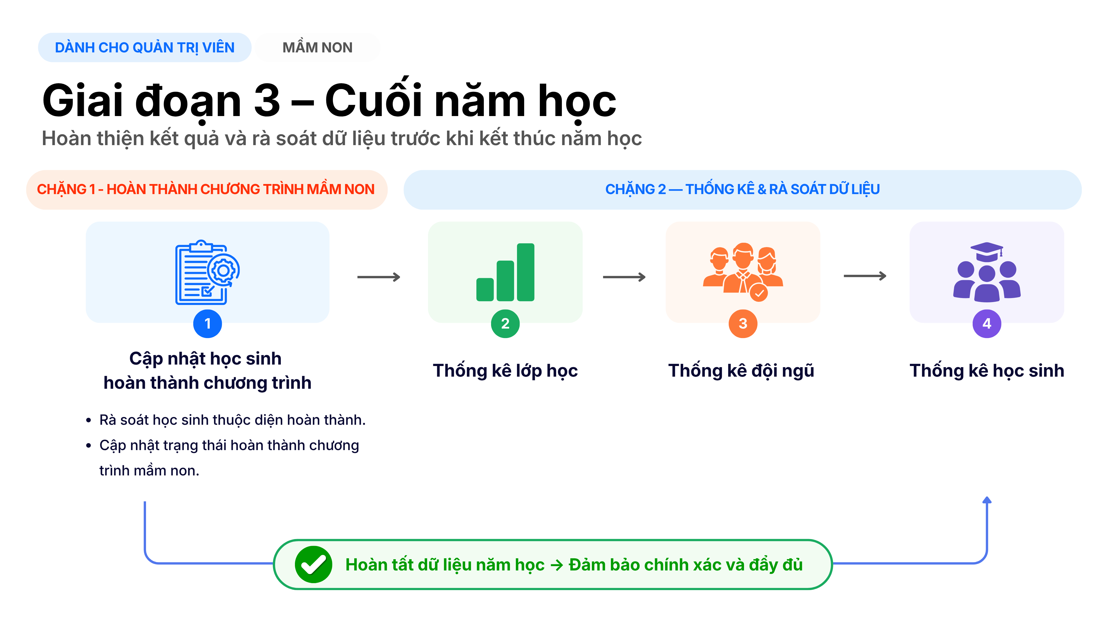 Lược đồ tổng quan Công việc cuối năm học