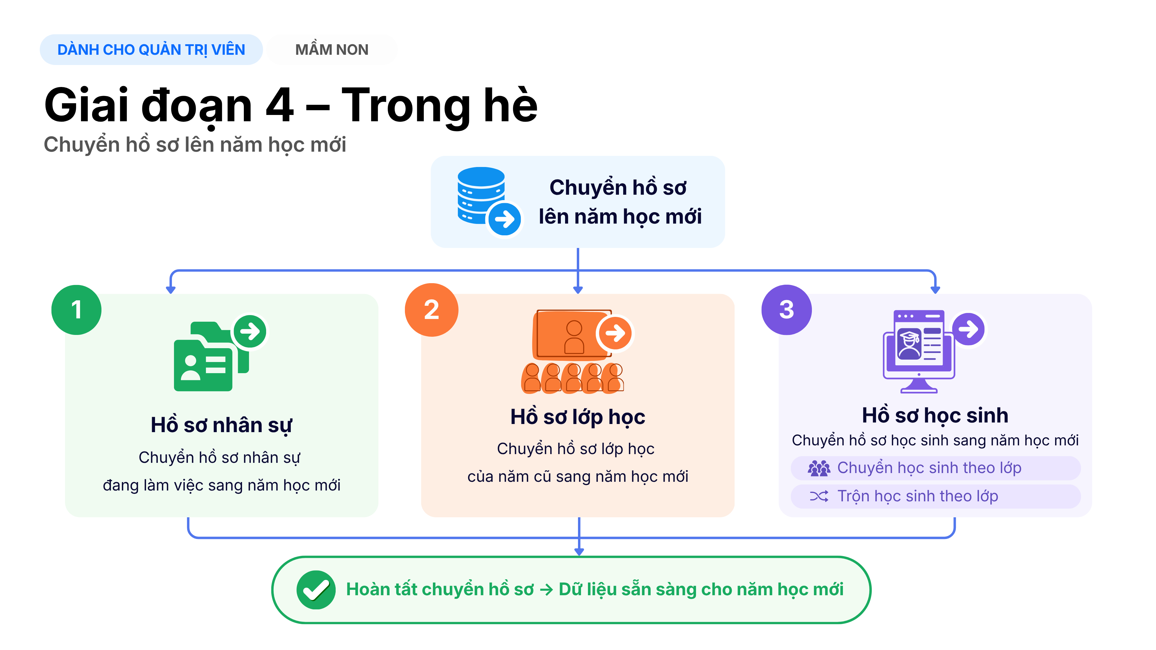 Lược đồ tổng quan Giai đoạn trong hè