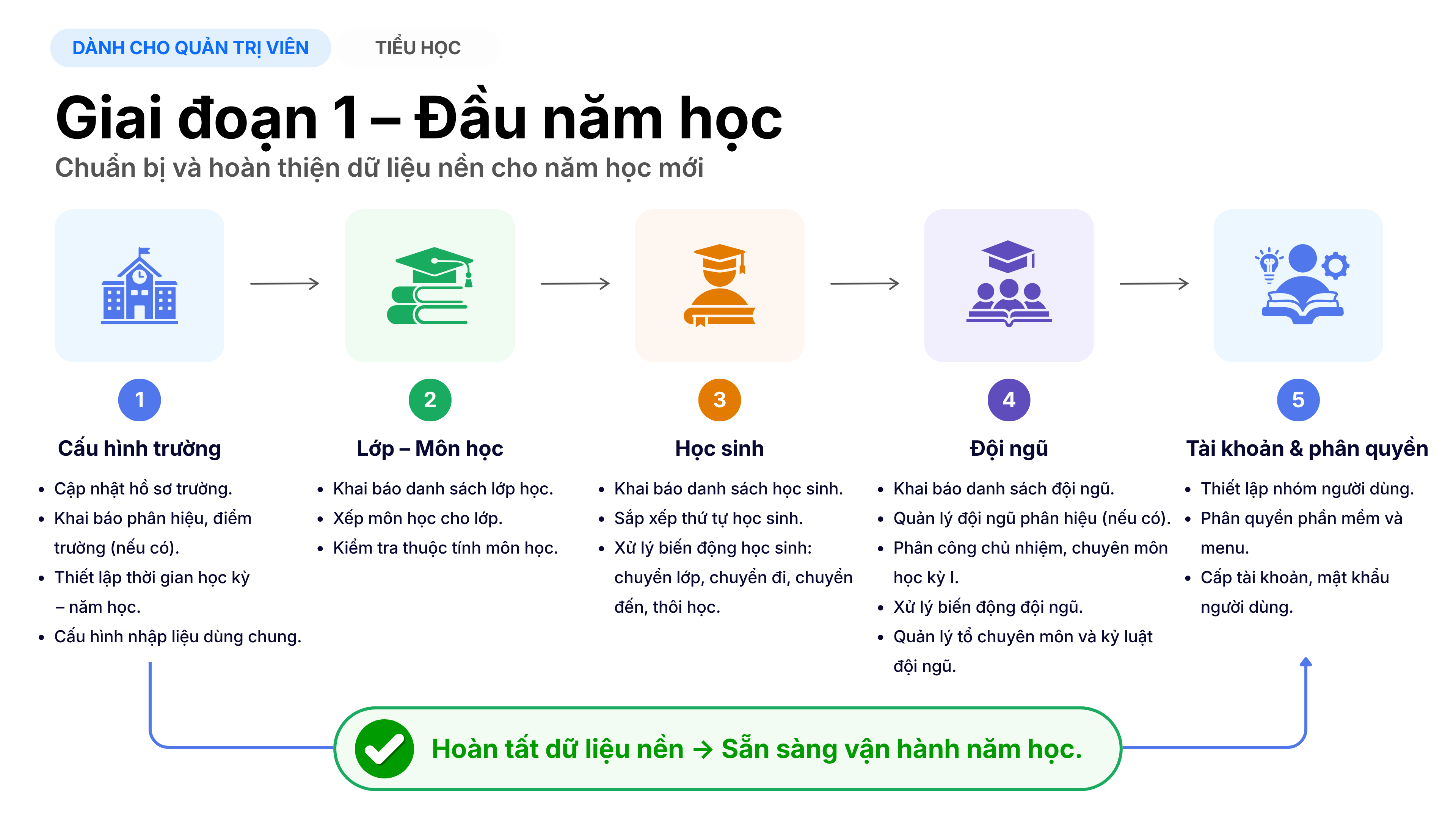 Lược đồ tổng quan Giai đoạn đầu năm