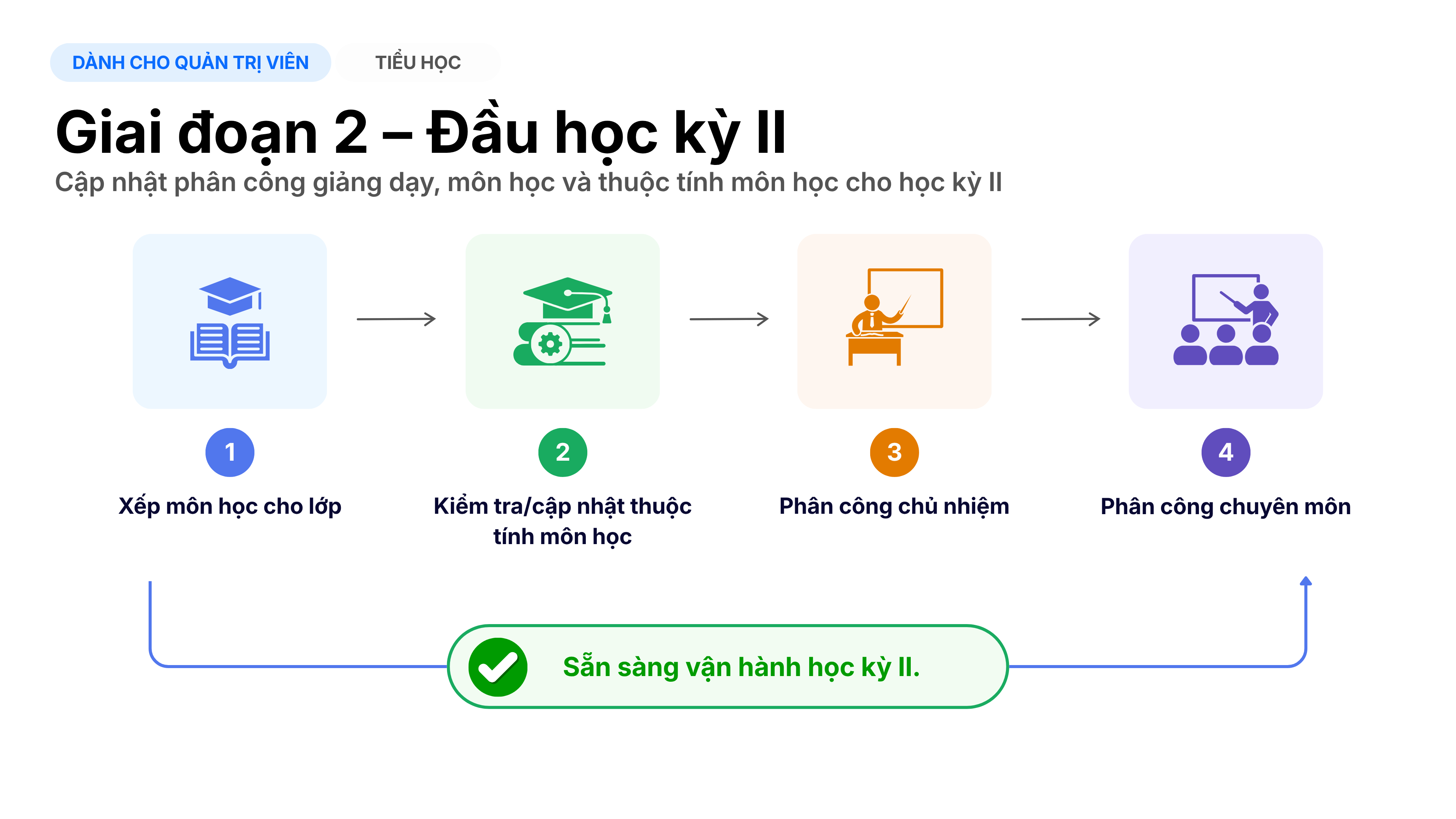 Lược đồ tổng quan Công việc đầu học kỳ 2