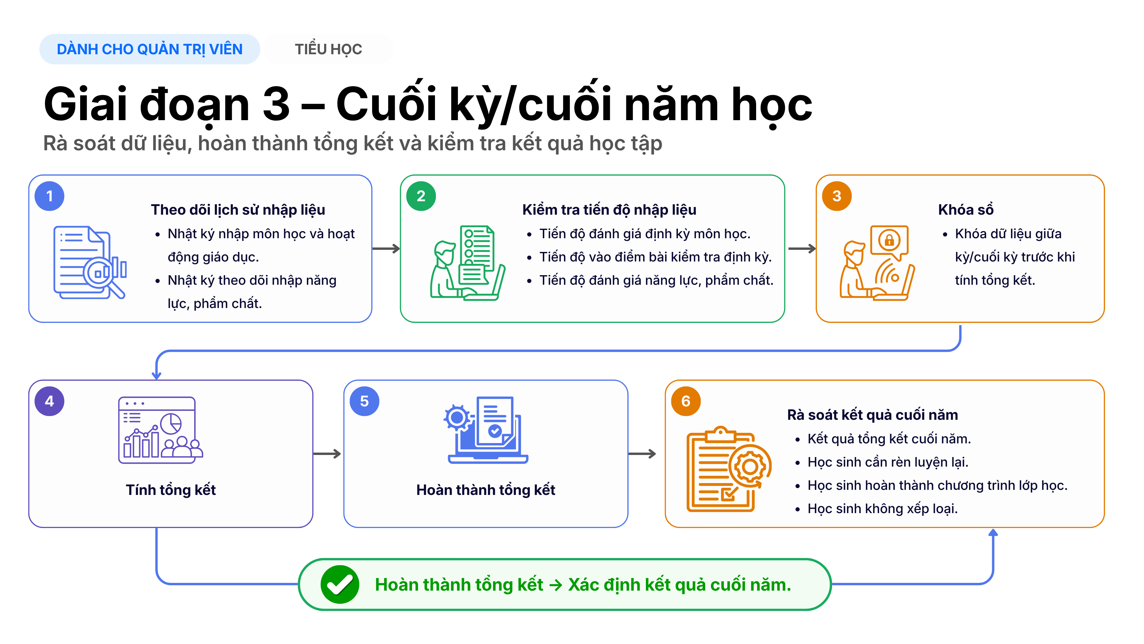 Lược đồ tổng quan Công việc cuối kỳ/cuối năm học
