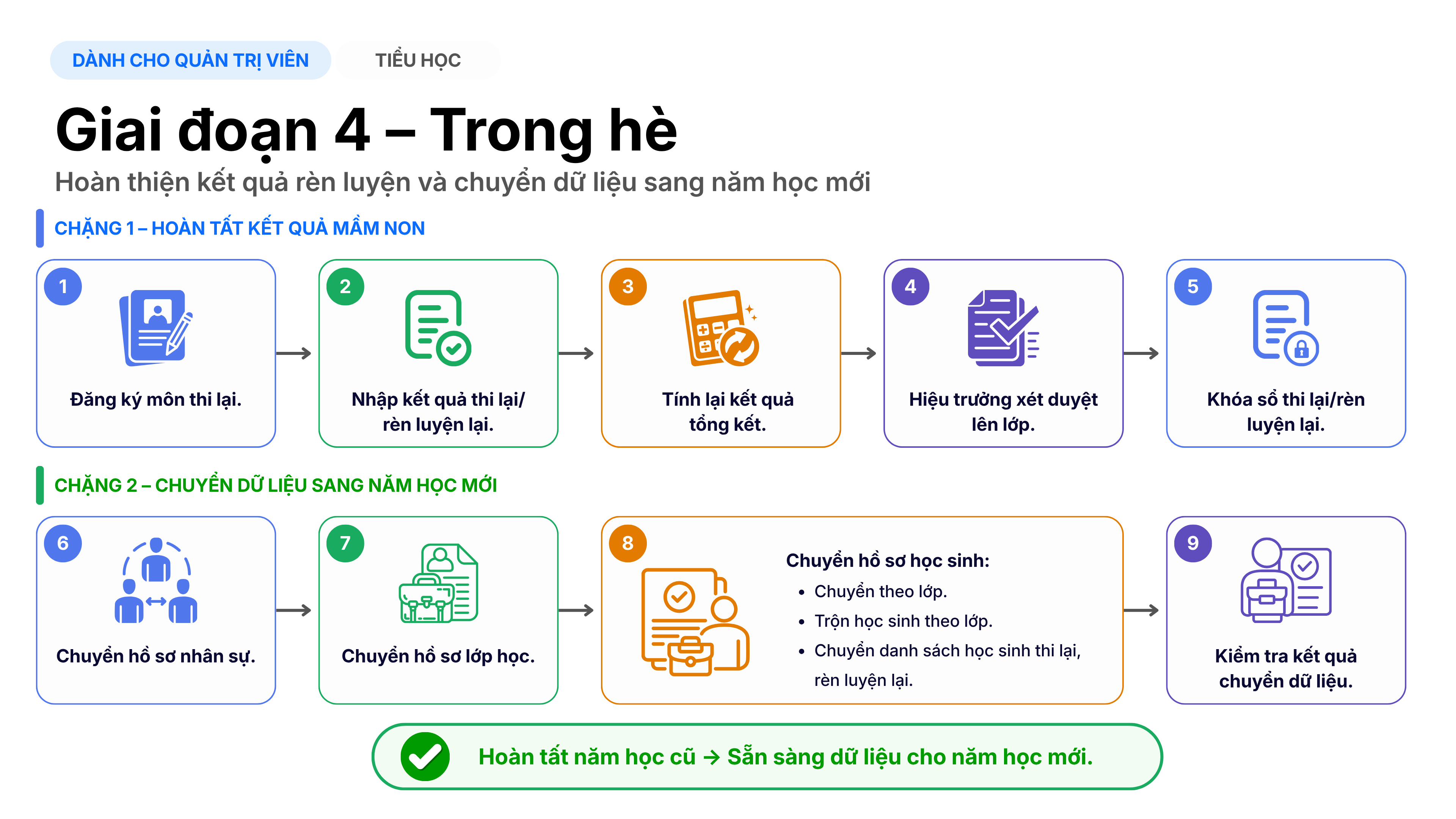 Lược đồ tổng quan Công việc trong hè