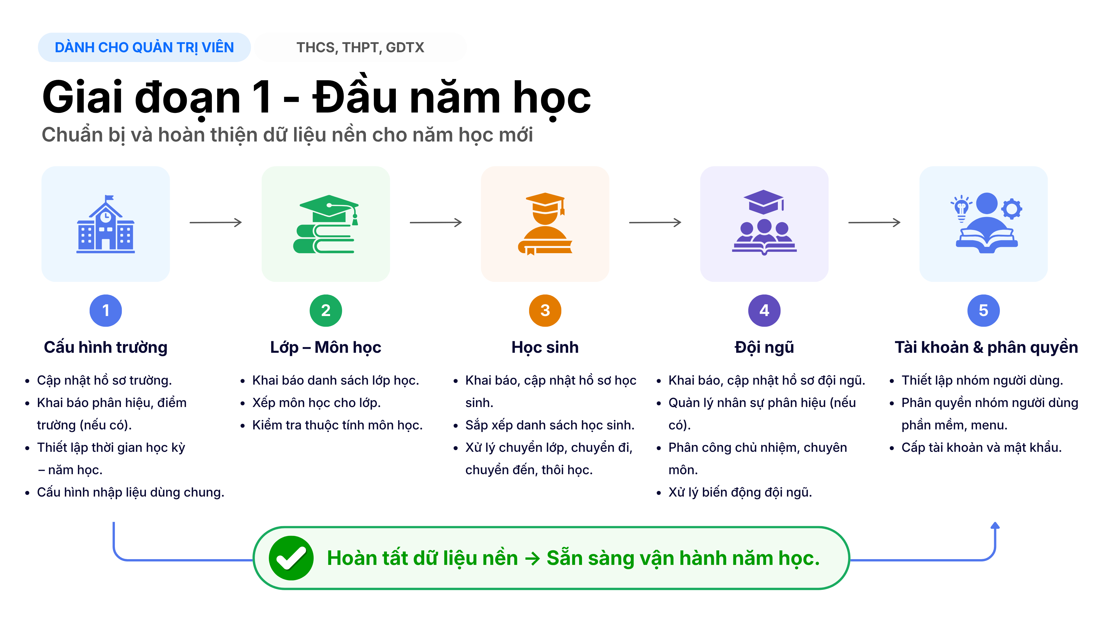 Lược đồ tổng quan Giai đoạn đầu năm