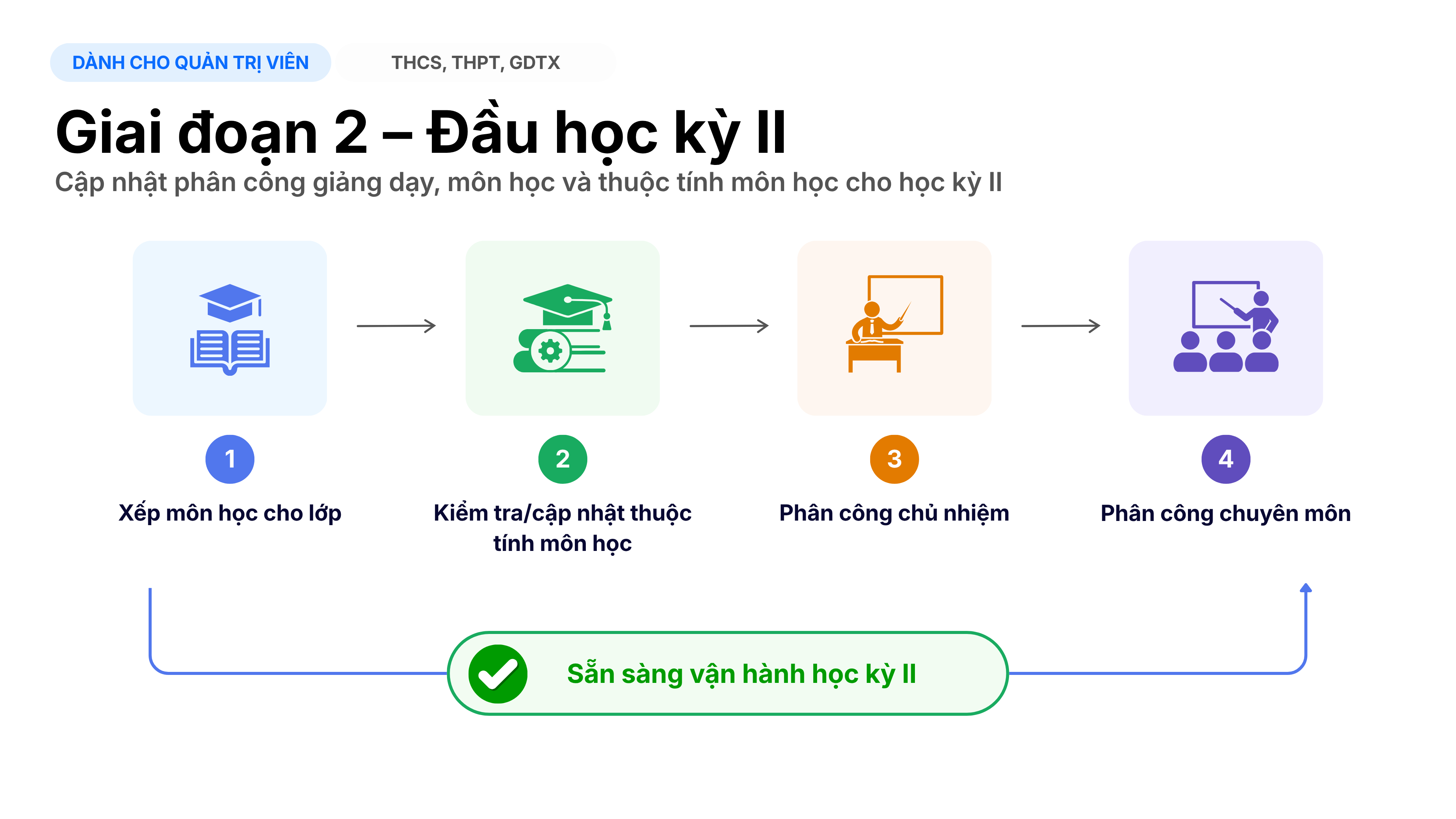 Lược đồ tổng quan Giai đoạn đầu học kỳ II