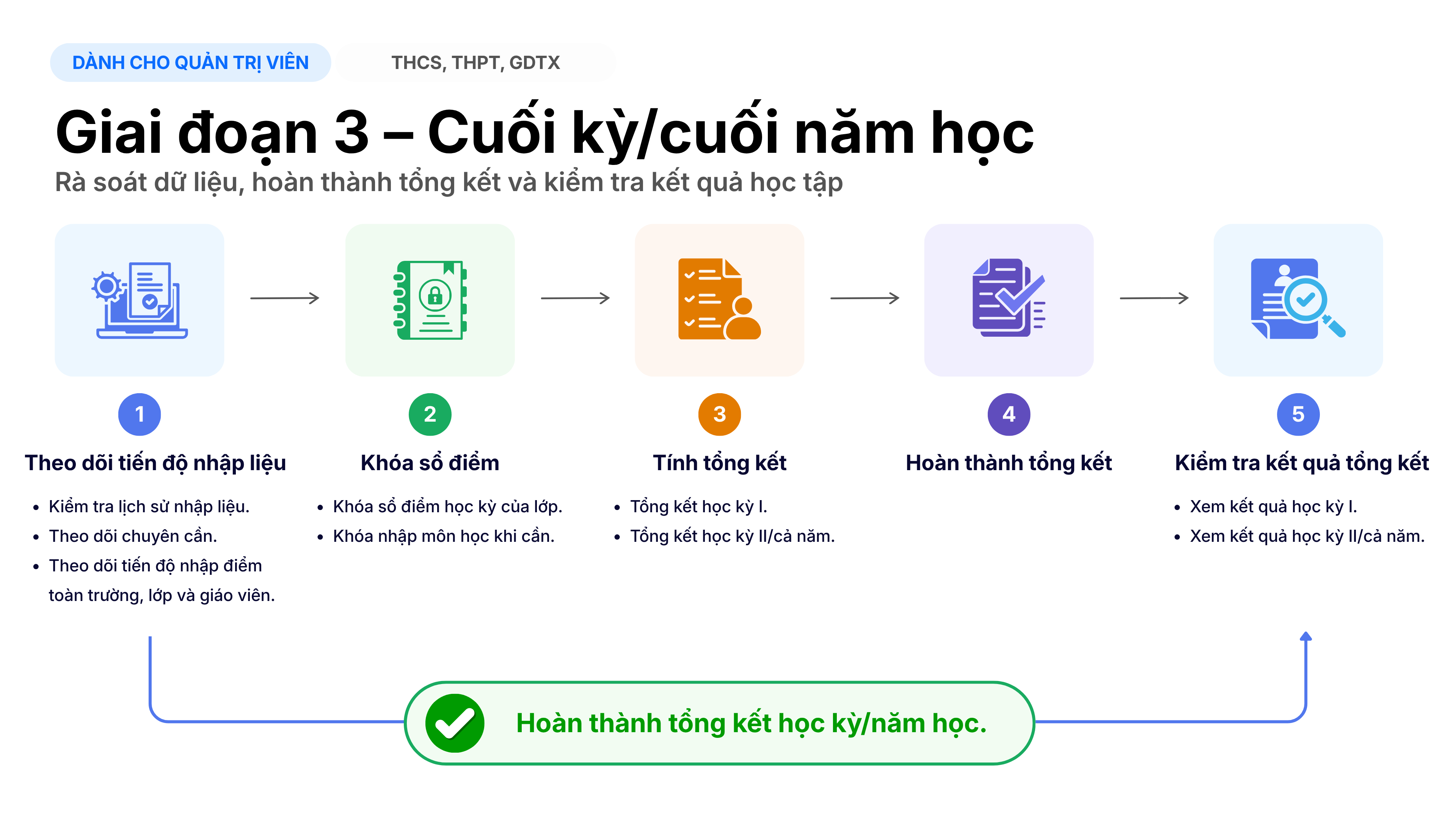 Lược đồ tổng quan Giai đoạn cuối kỳ / cuối năm học