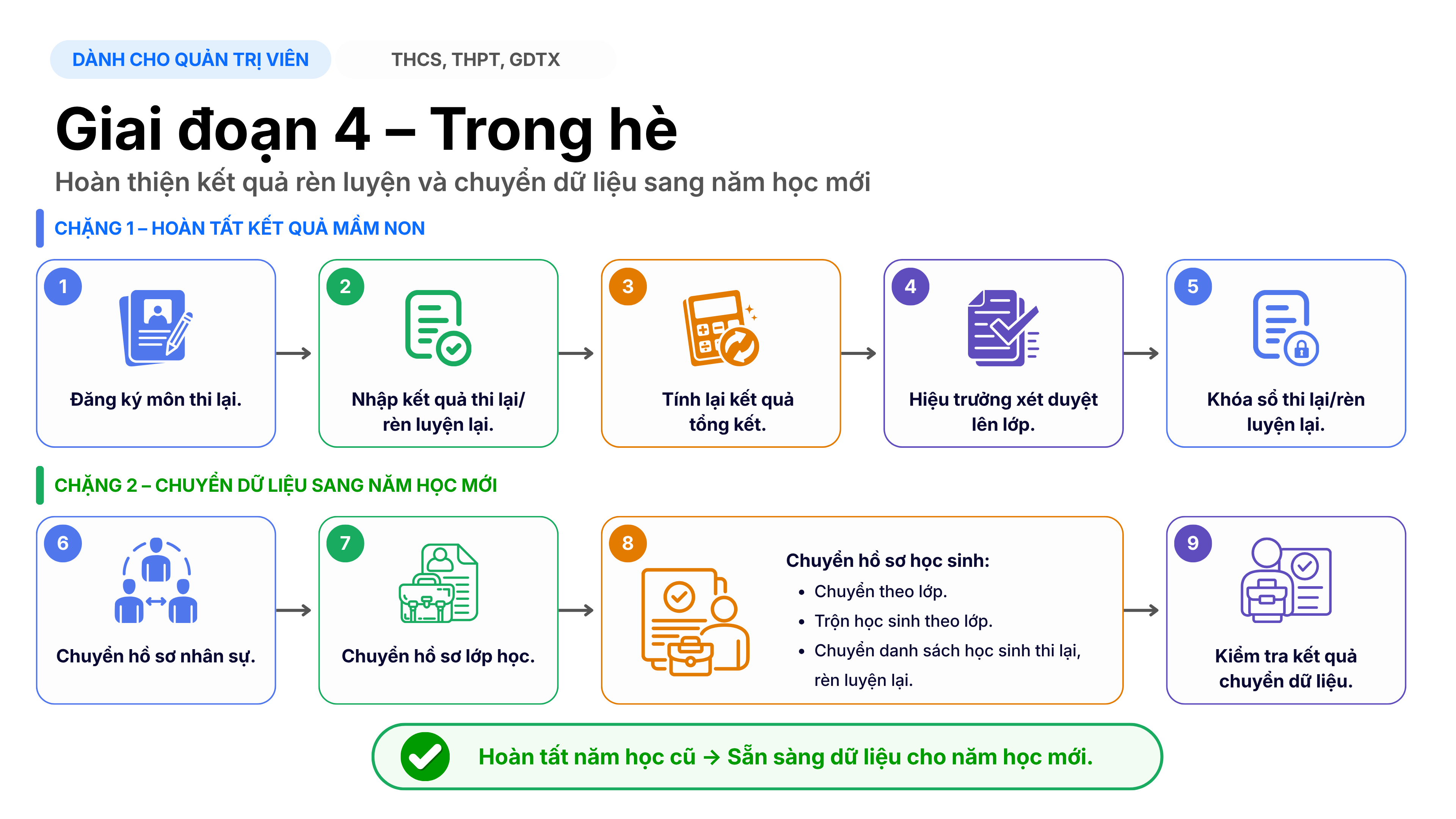 Lược đồ tổng quan Giai đoạn trong hè